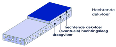 Hechtende cementdekvloer