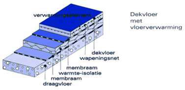 Vloerverwarming cementdekvl