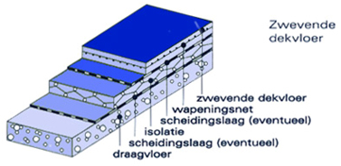 Zwevende cementdekvloer