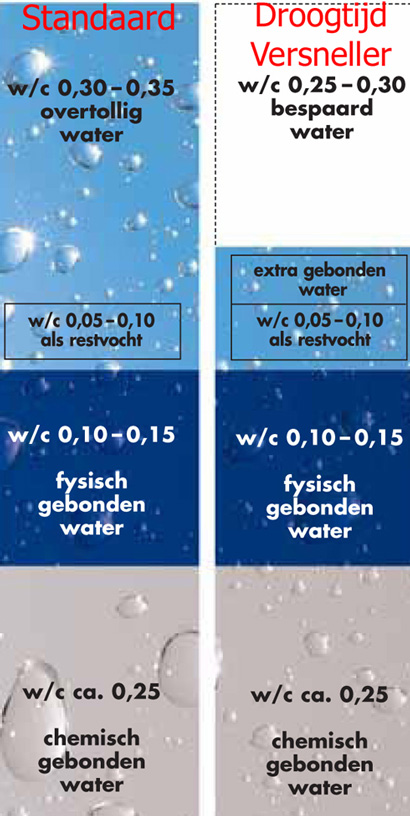 Droogtijdversneller cementd